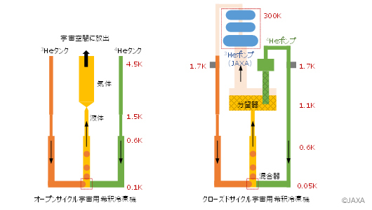 宇宙用クローズド希釈冷凍機